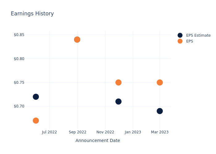 eps graph