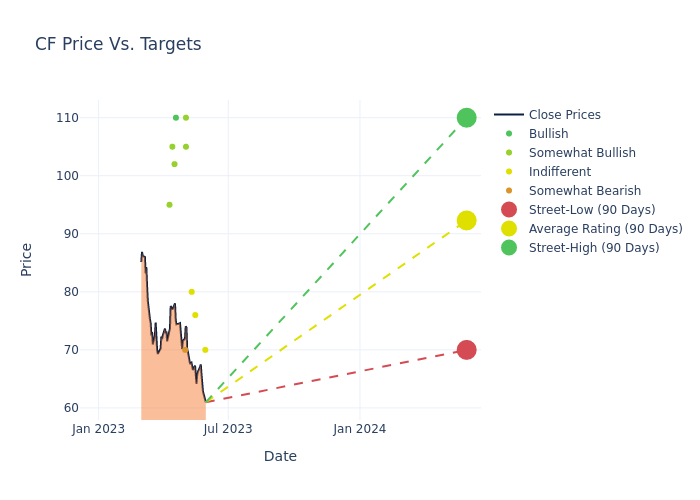 price target chart