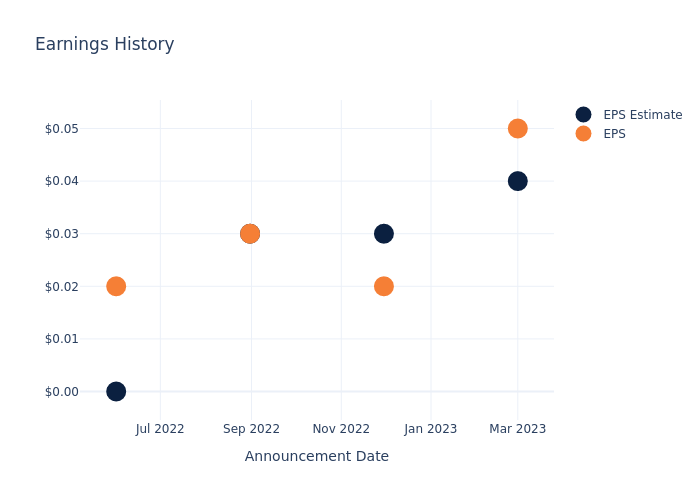 eps graph