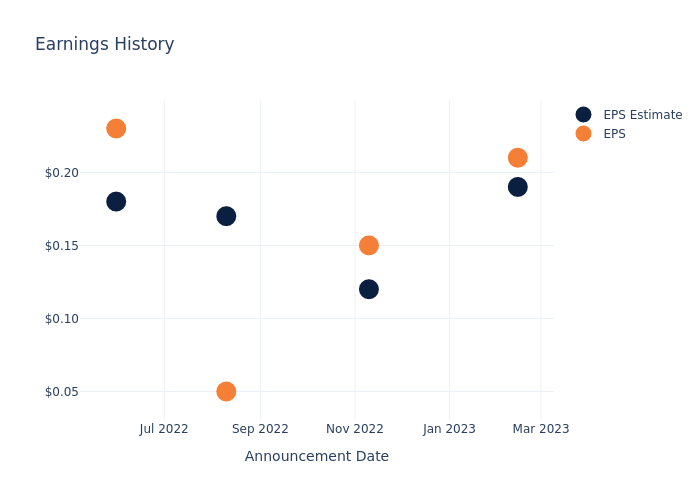 eps graph