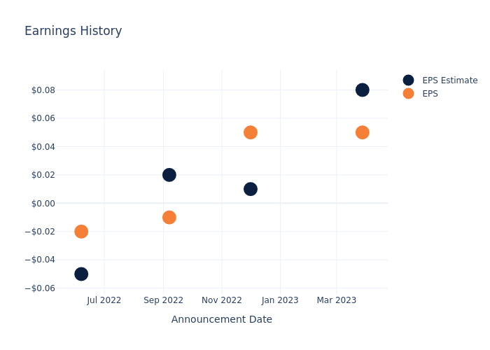 eps graph