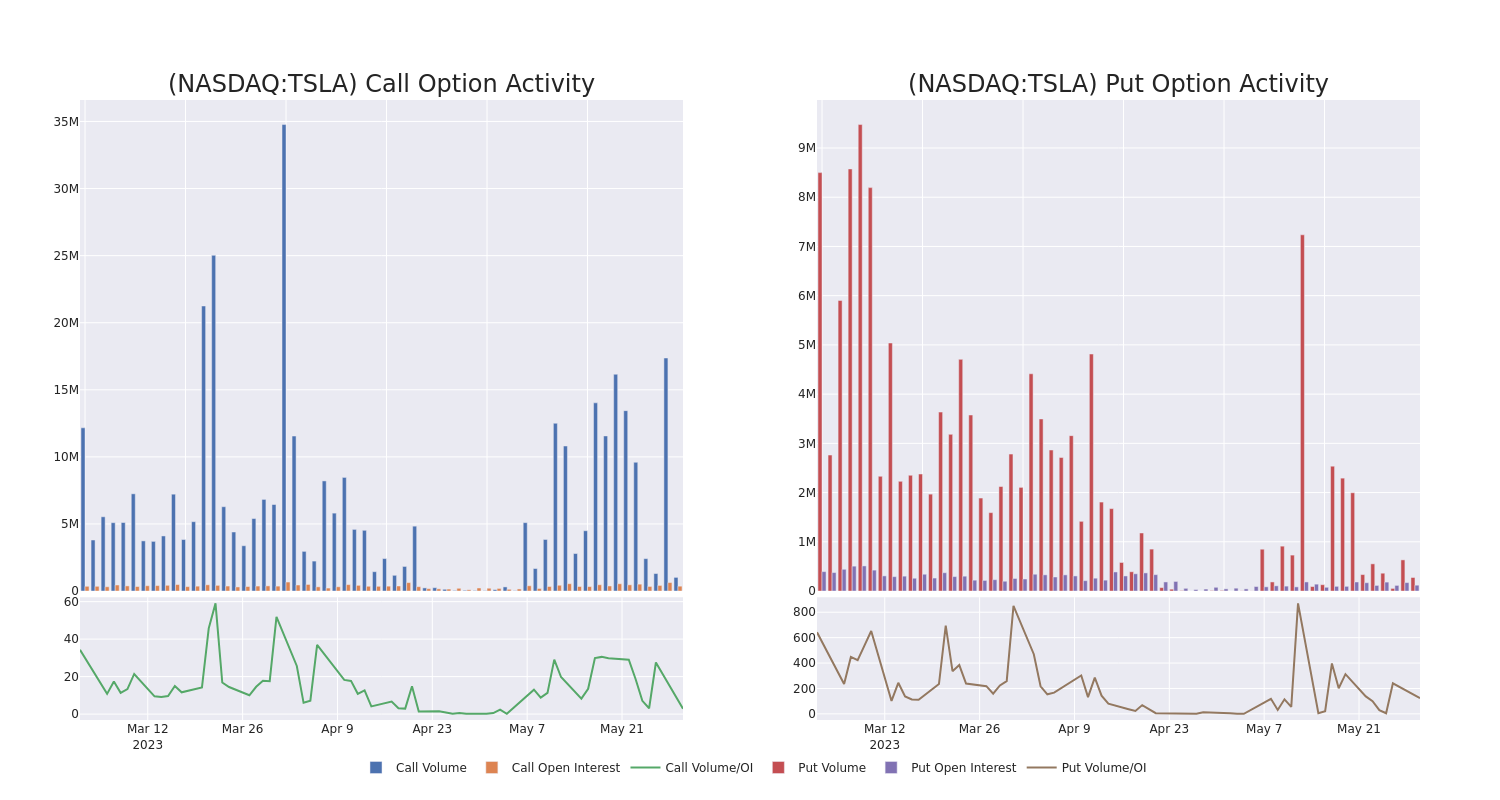 Options Call Chart