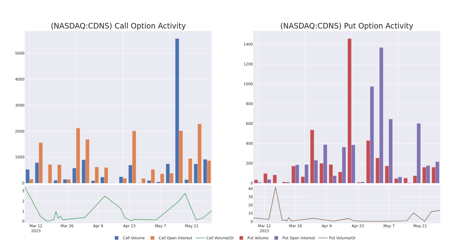 Options Call Chart