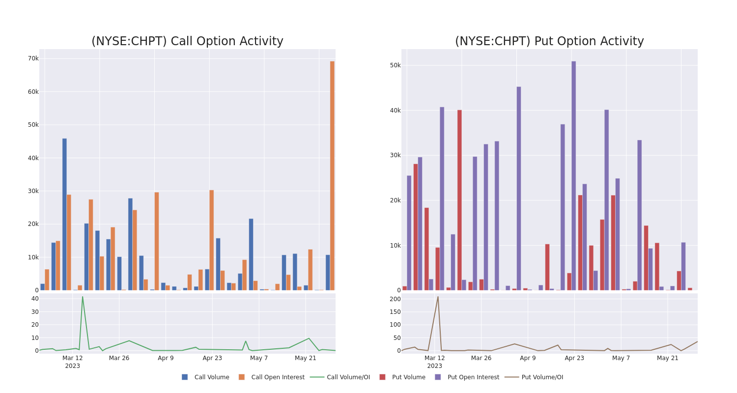 Options Call Chart