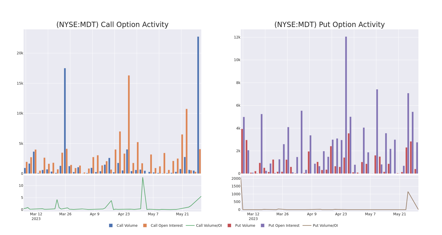 Options Call Chart