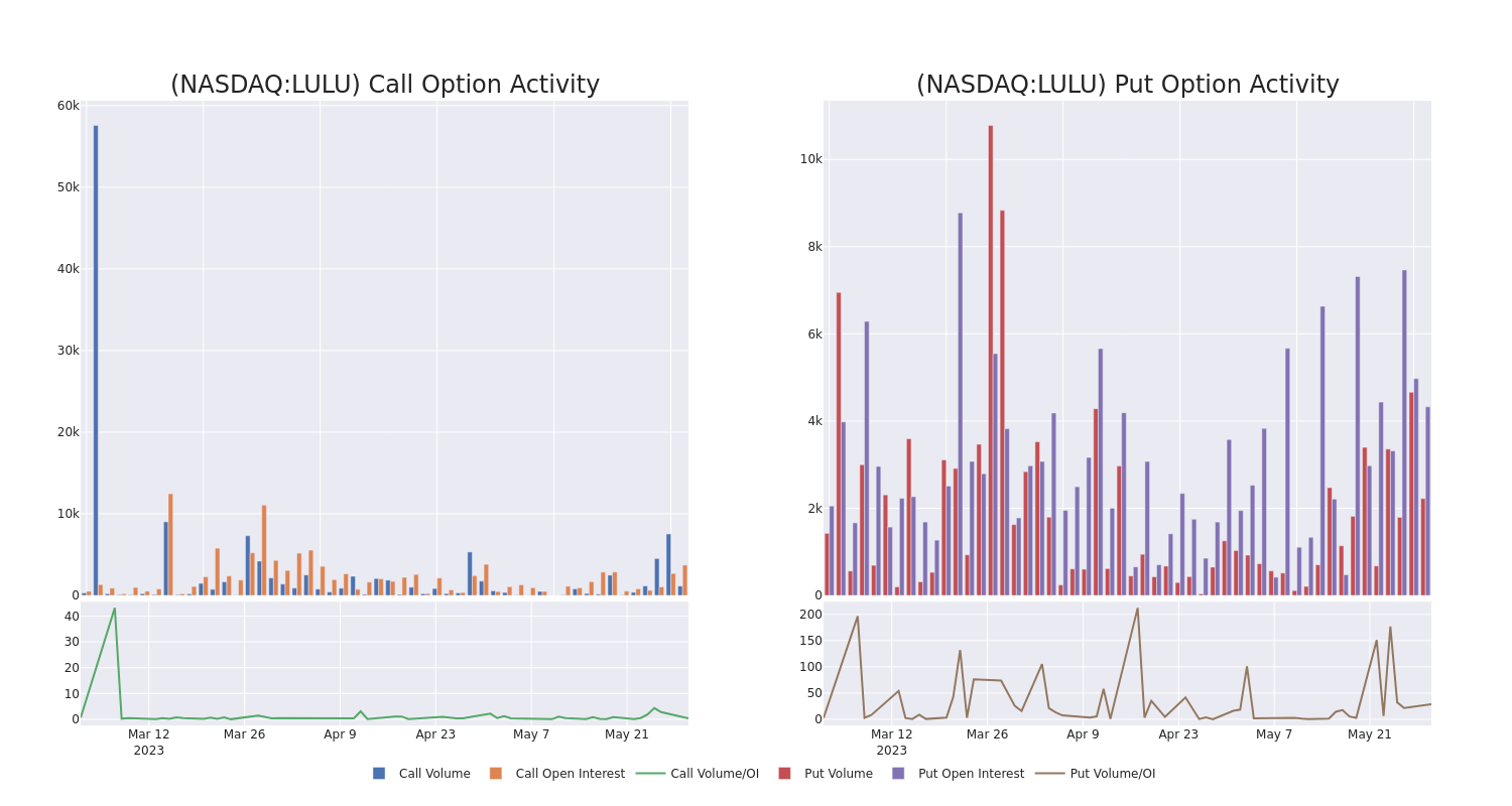 Options Call Chart