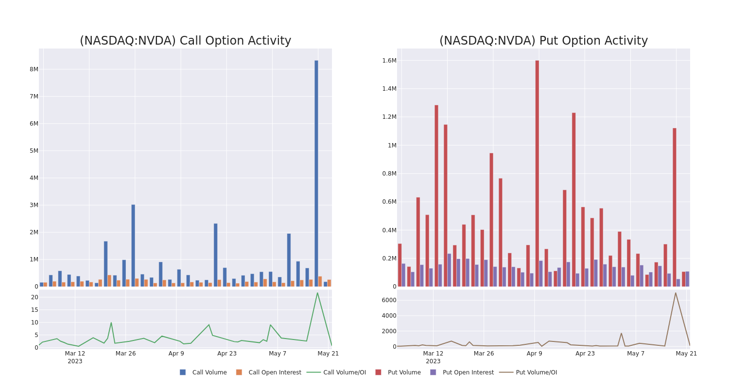 Options Call Chart