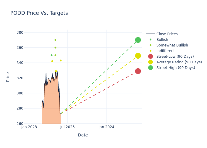 price target chart