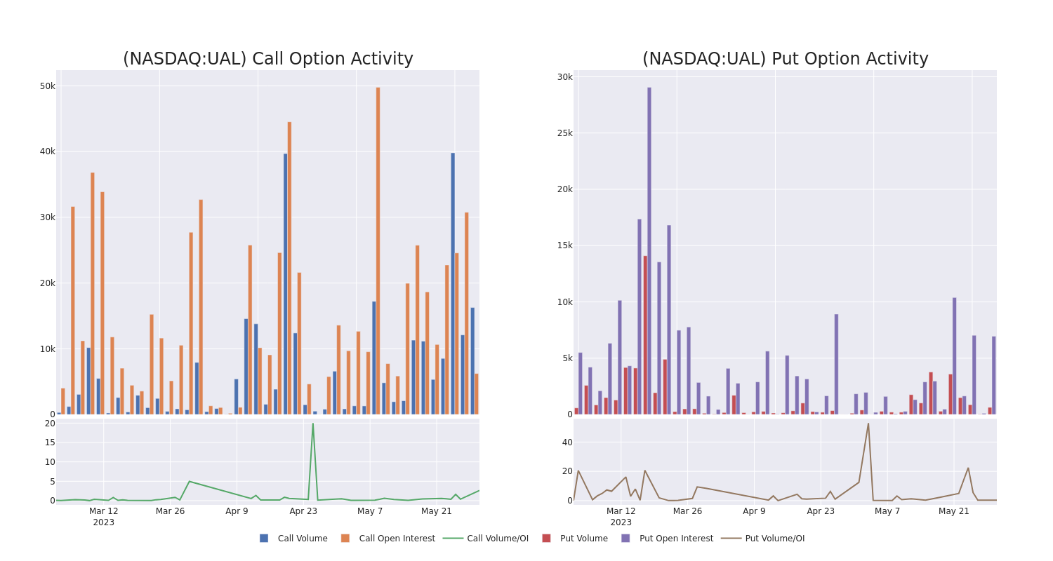 Options Call Chart