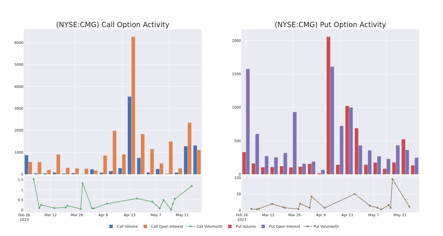 Options Call Chart