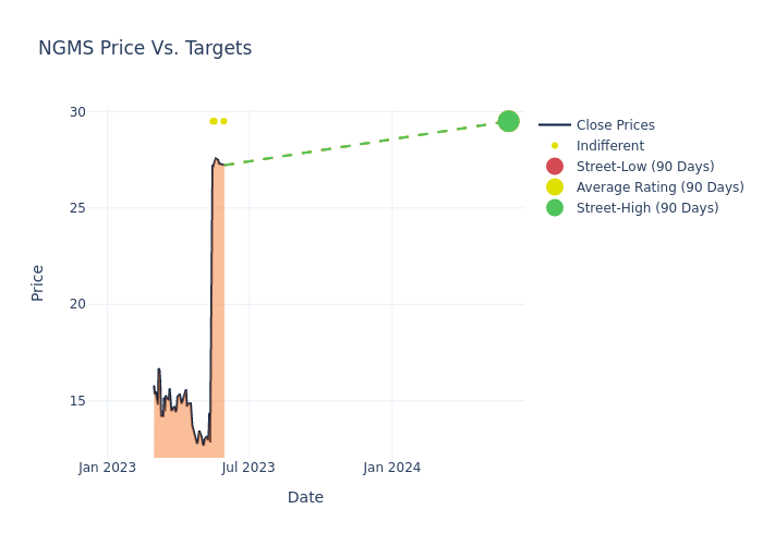 price target chart