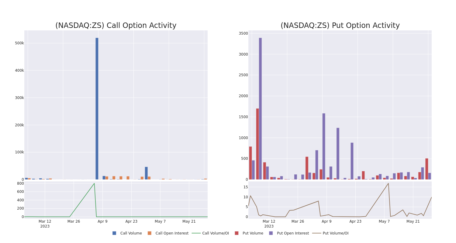 Options Call Chart