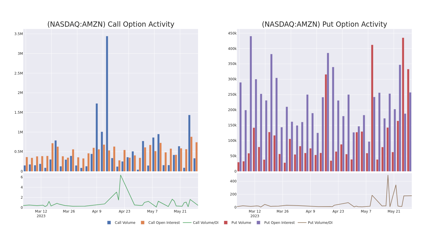 Options Call Chart