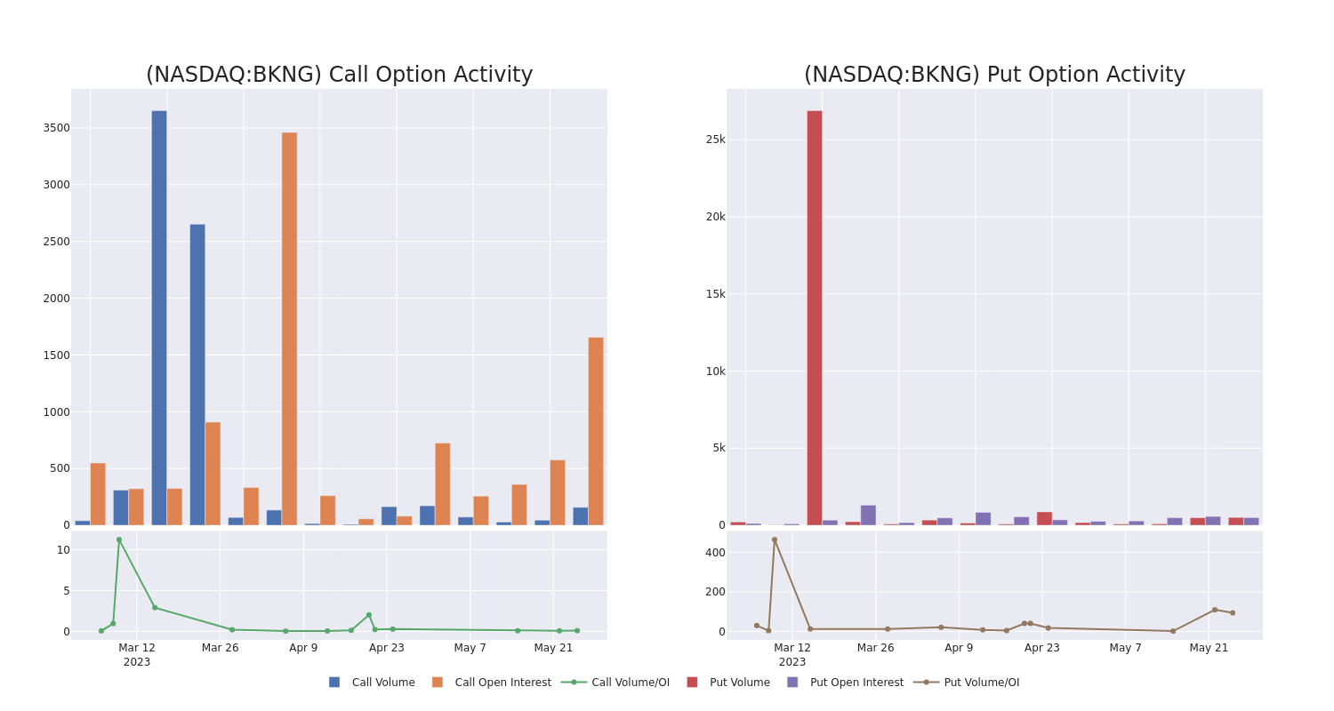 Options Call Chart