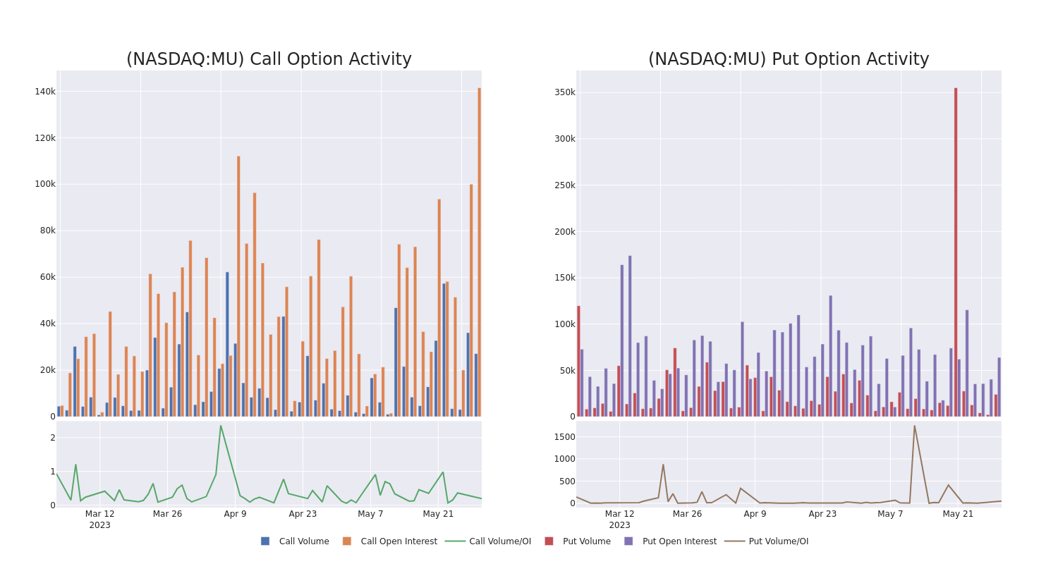 Options Call Chart