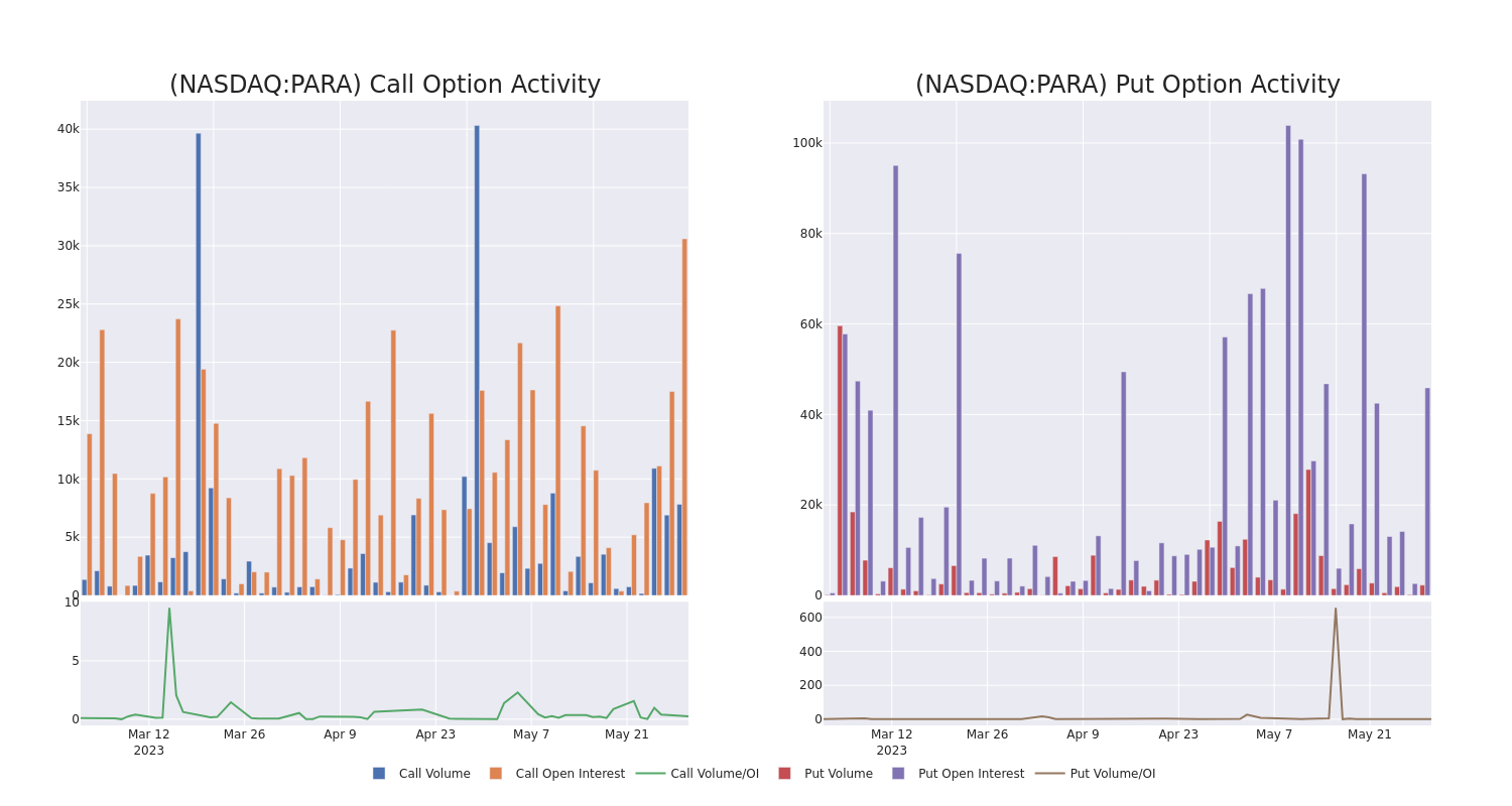 Options Call Chart