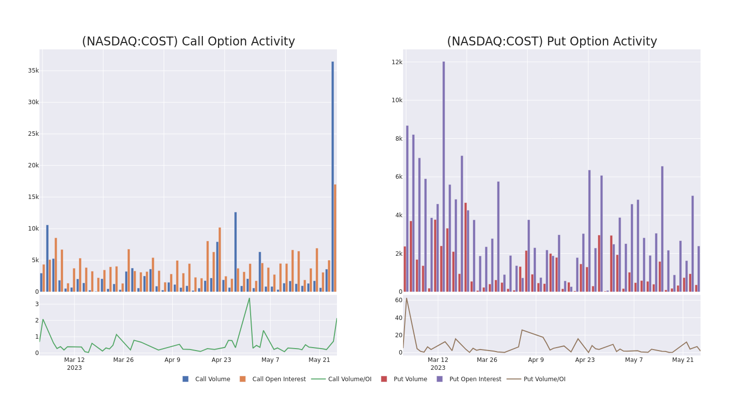 Options Call Chart