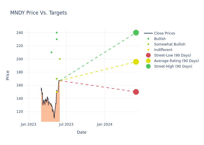 price target chart