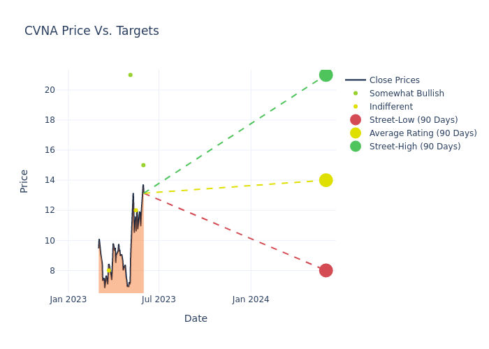 price target chart