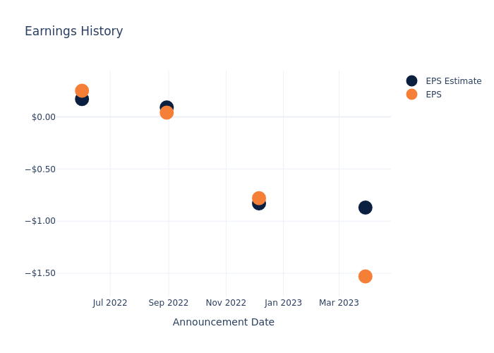 eps graph