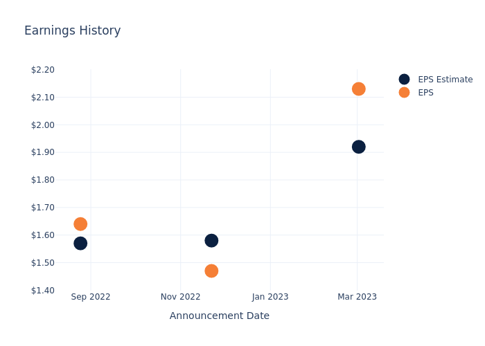 eps graph