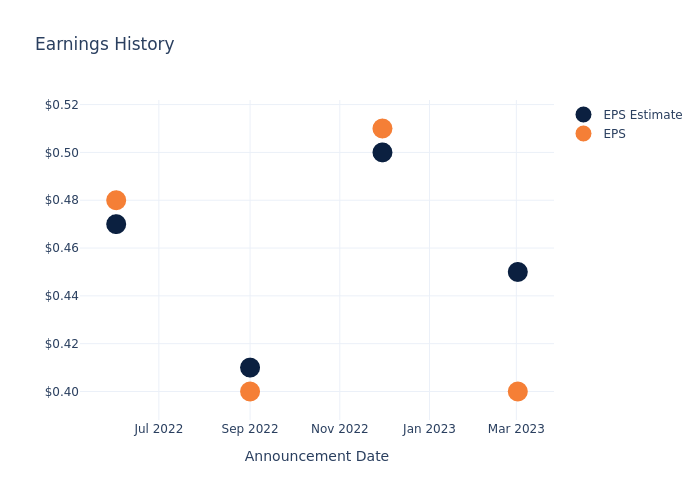 eps graph