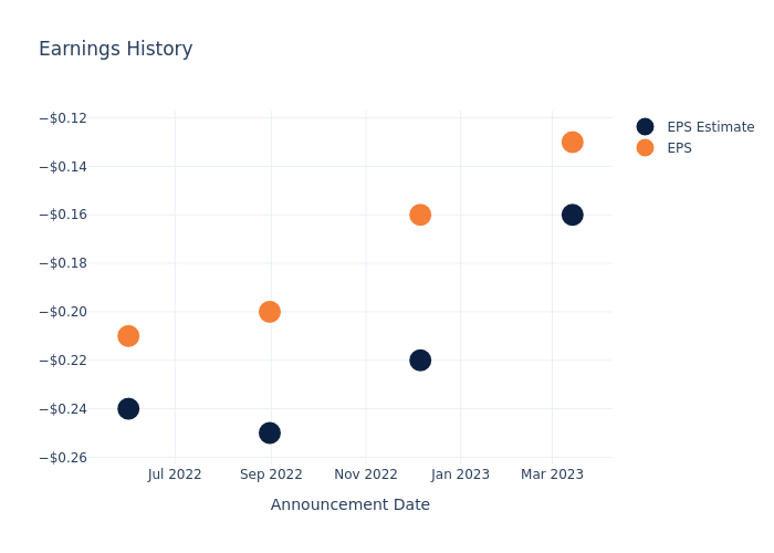 eps graph