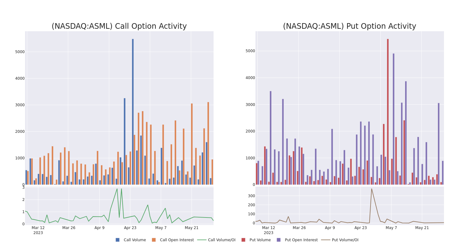 Options Call Chart