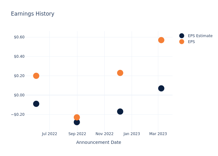 eps graph