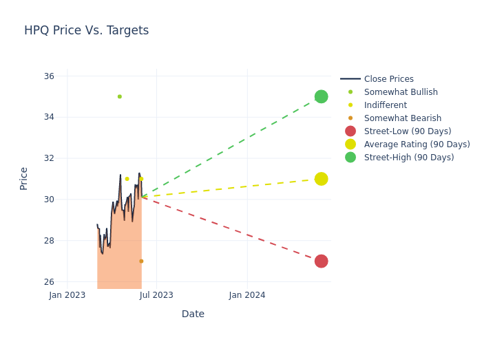 price target chart