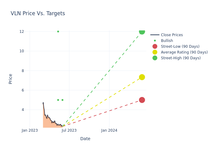 price target chart