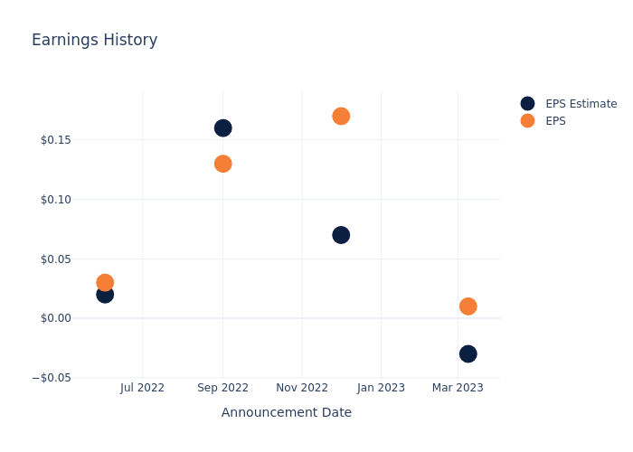 eps graph