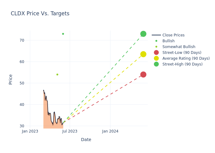 price target chart