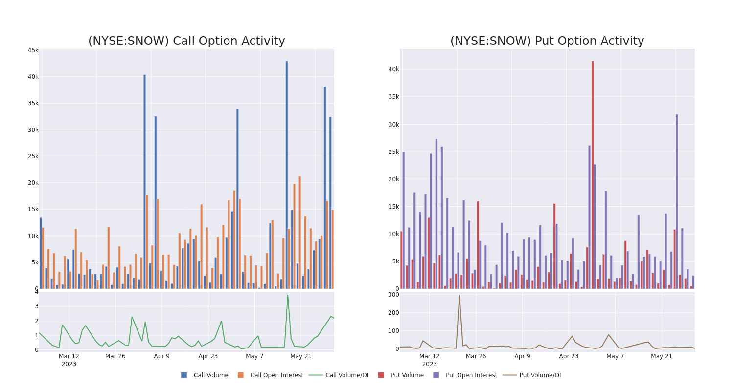 Options Call Chart