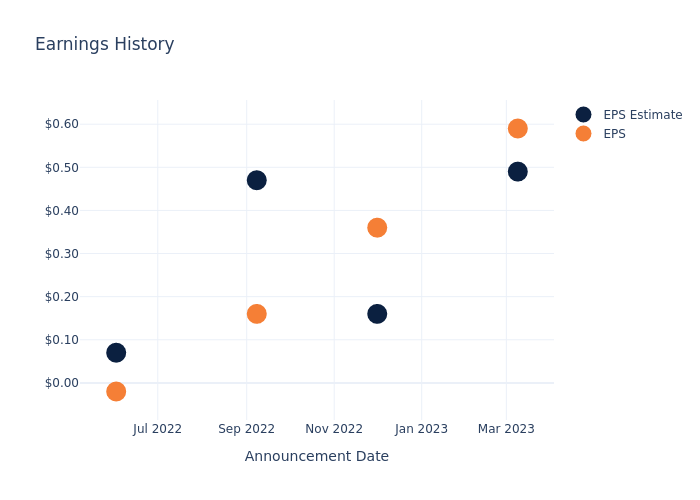 eps graph