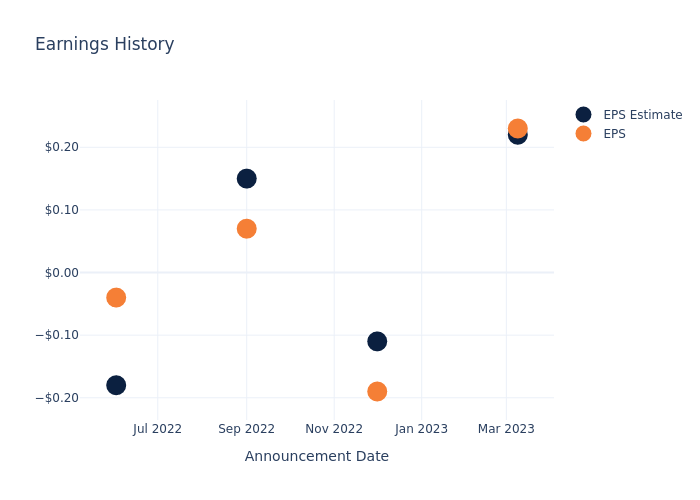 eps graph