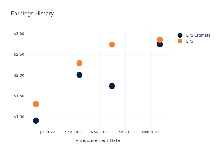 eps graph