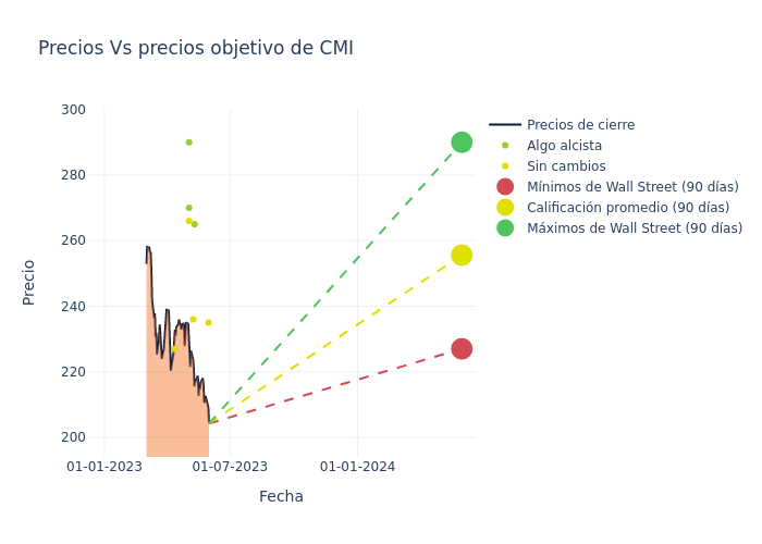 price target chart