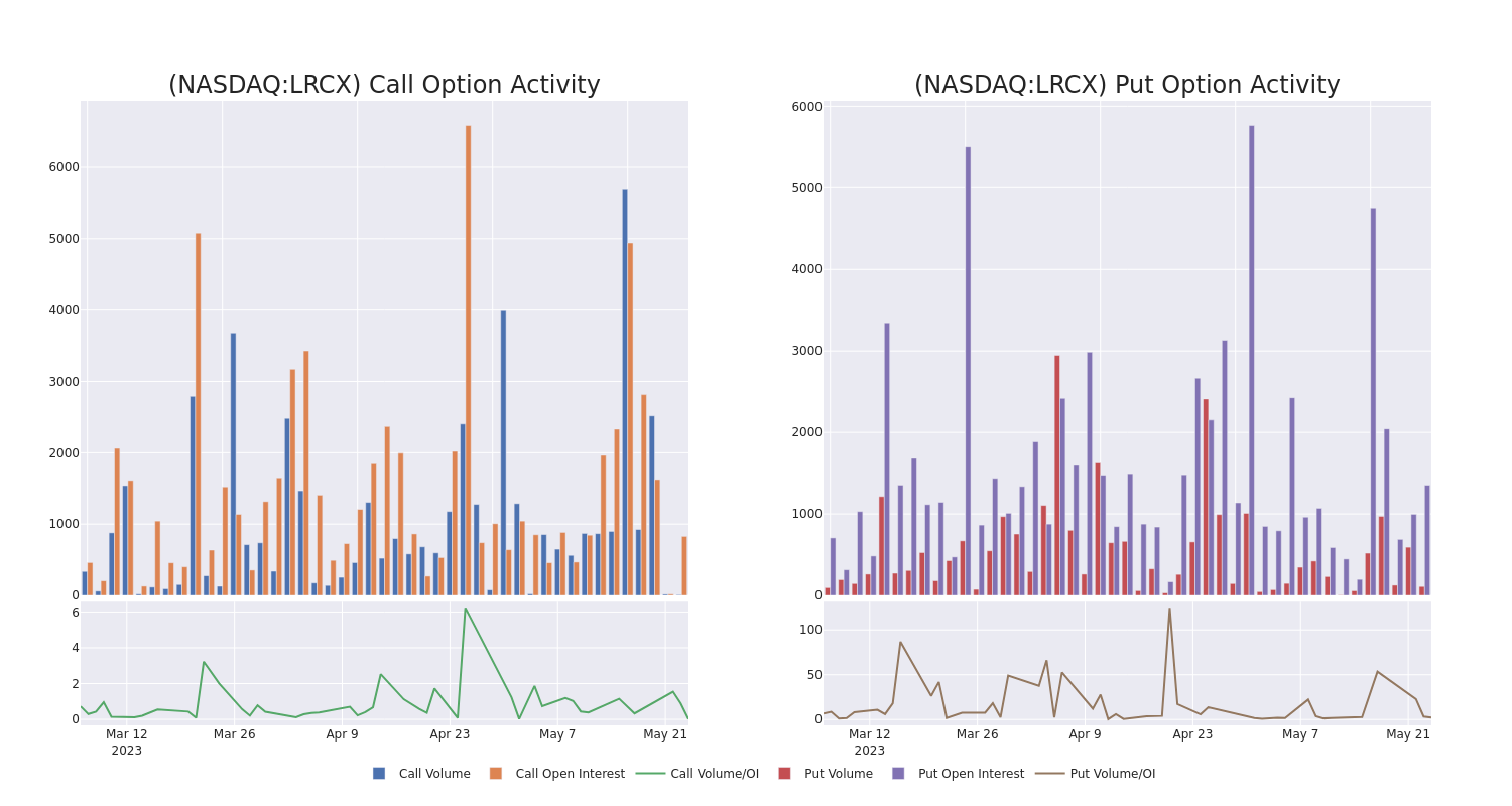 Options Call Chart