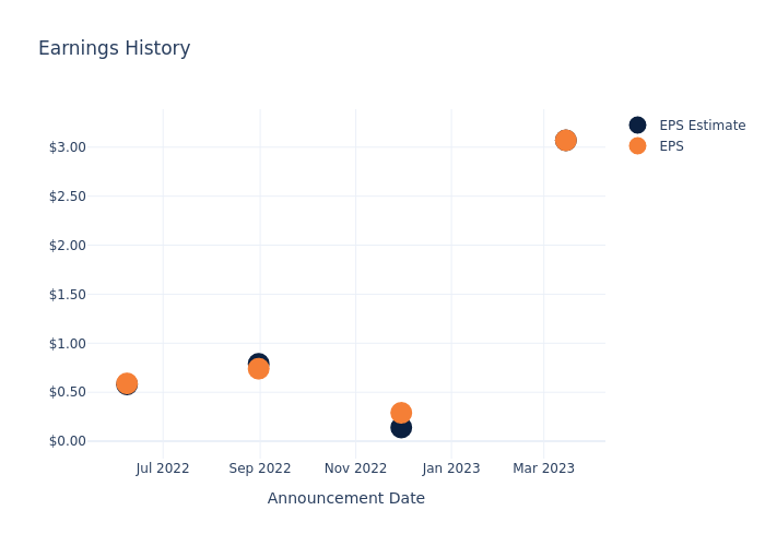 eps graph