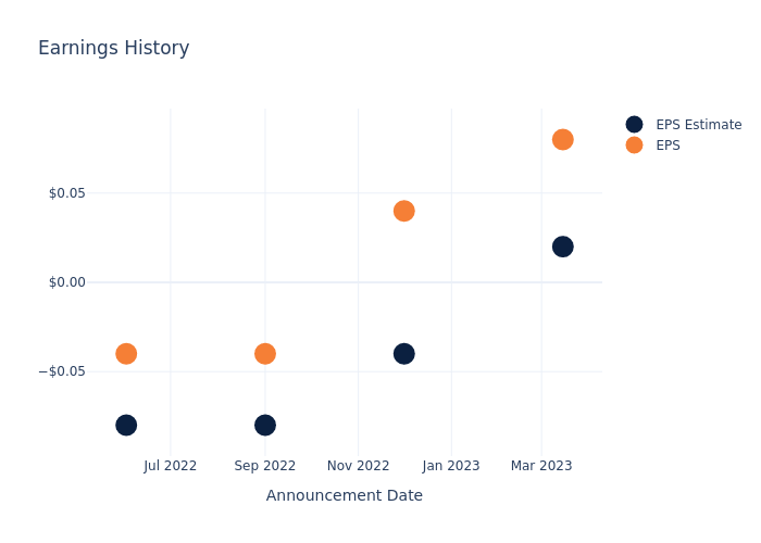 eps graph