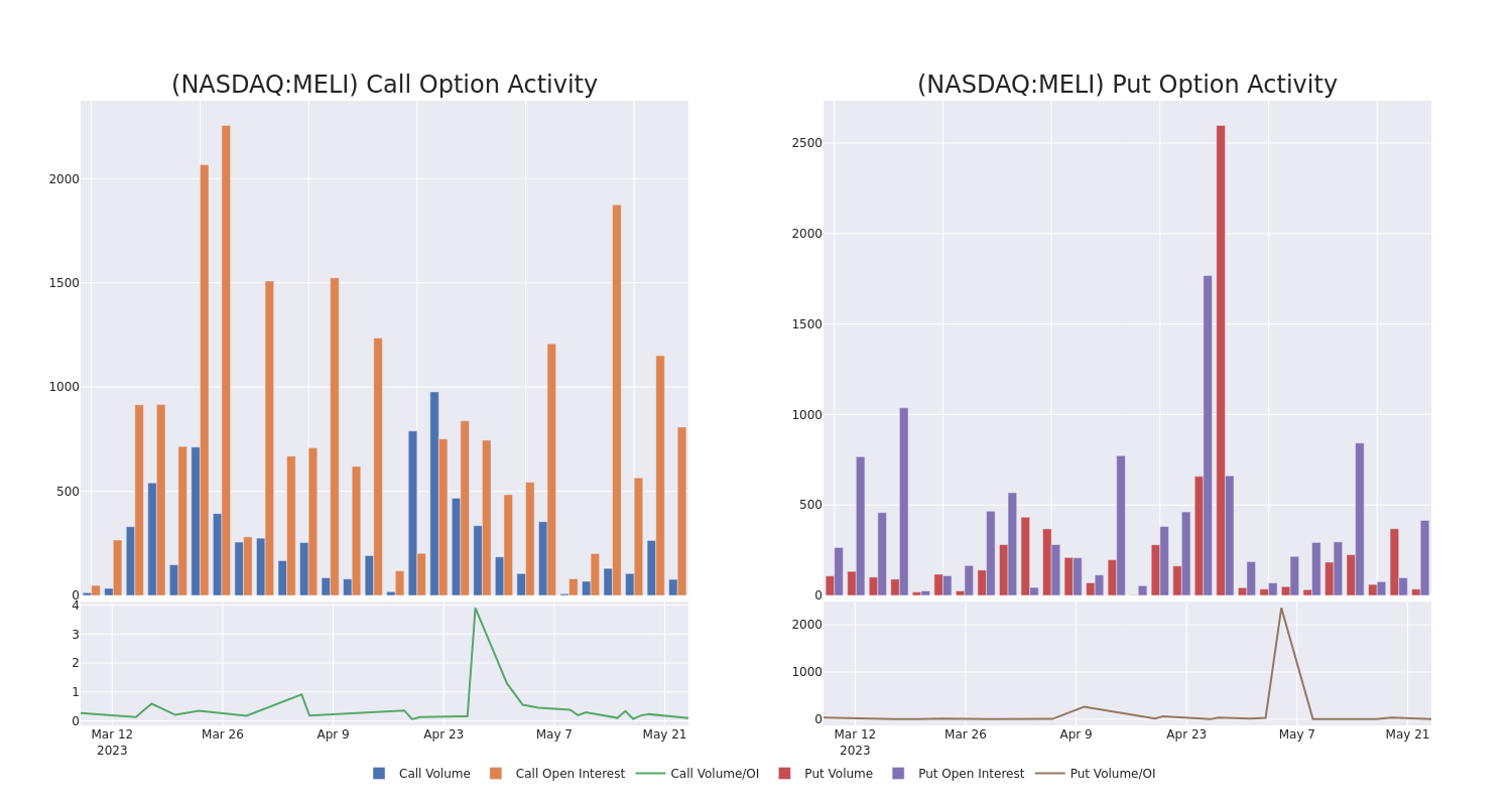 Options Call Chart