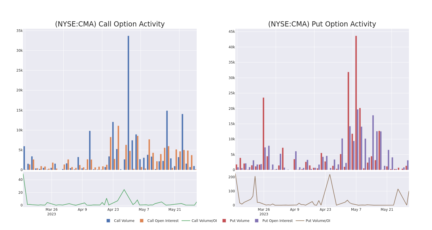 Options Call Chart