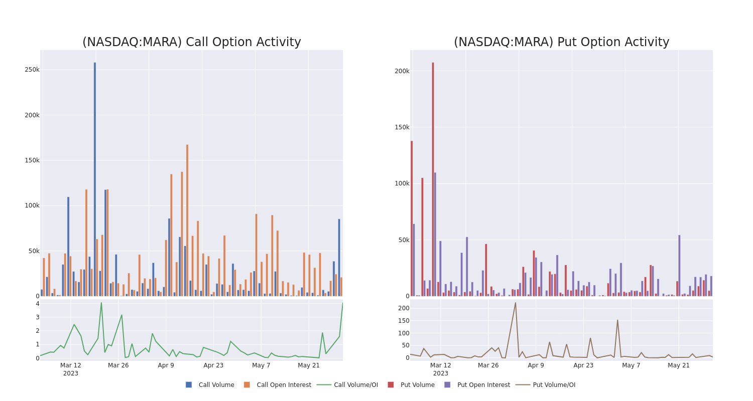 Options Call Chart