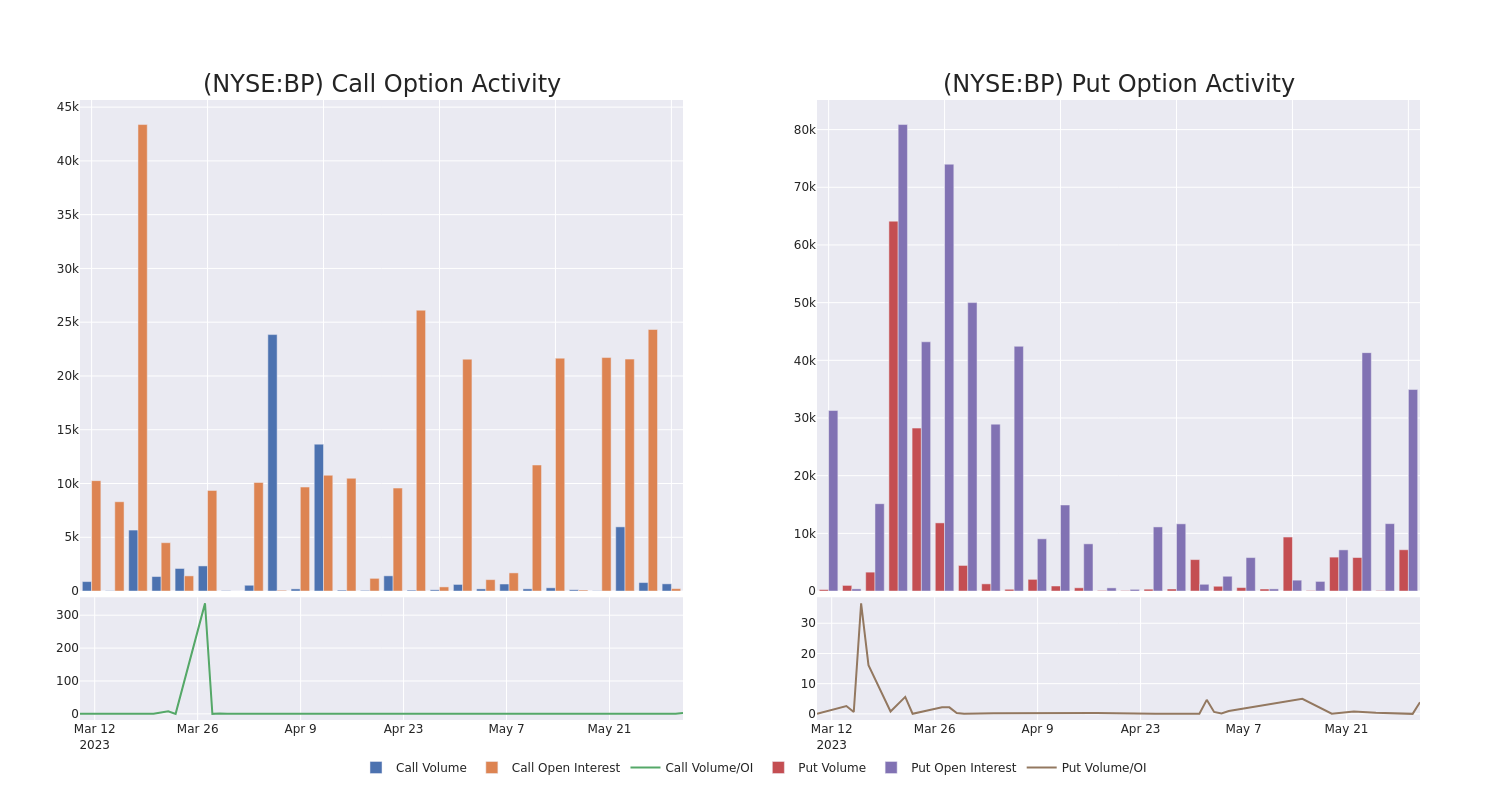 Options Call Chart