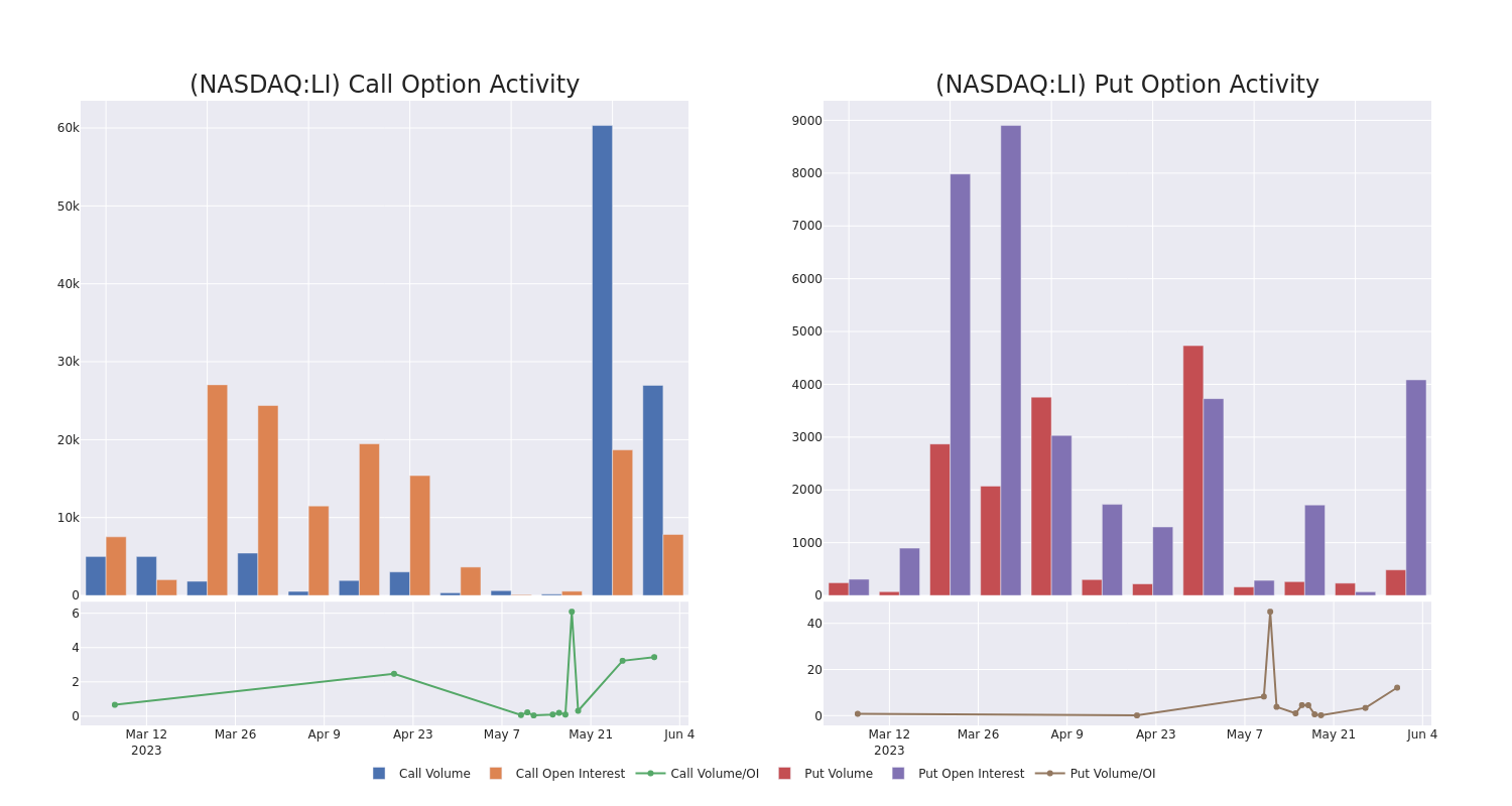 Options Call Chart