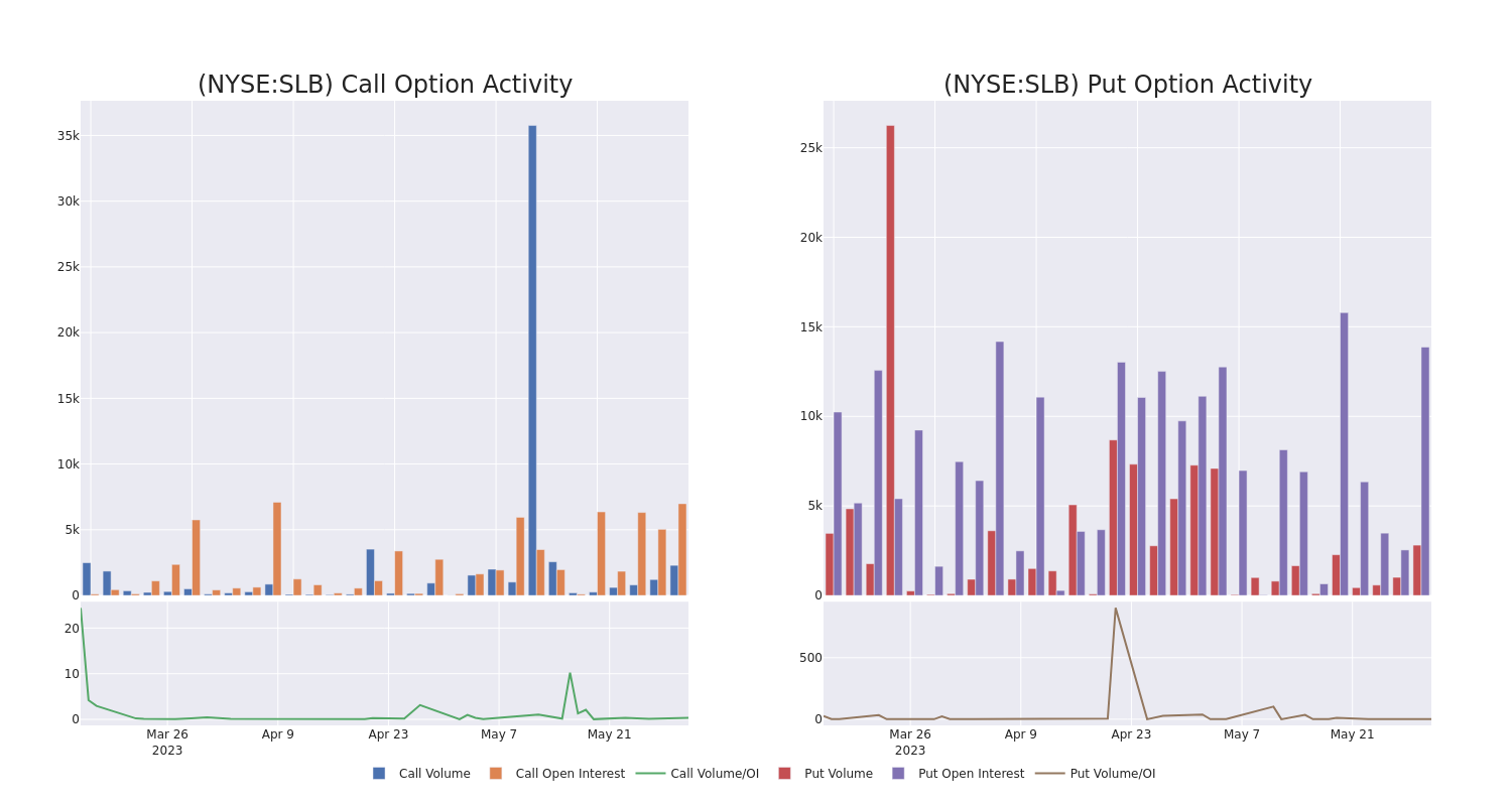 Options Call Chart