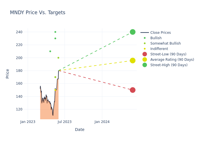 price target chart