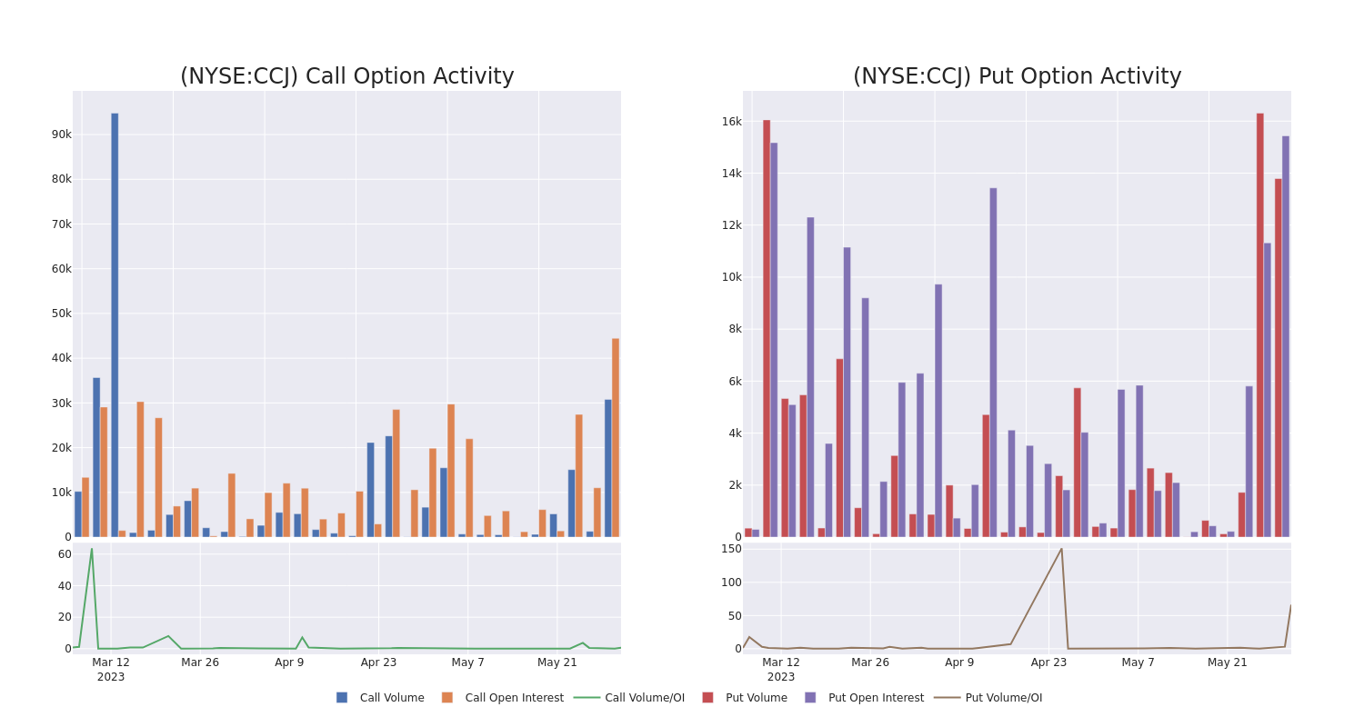 Options Call Chart