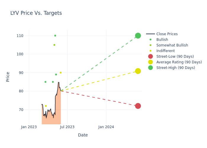 price target chart